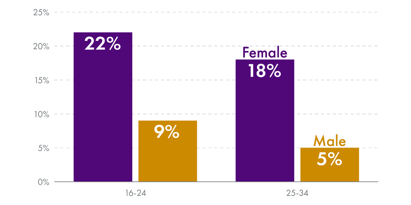 There are two bar-charts in this image. On the left, the percentage of 16-24 year olds is provided by sex (female on the left and male on the right). On the right, the percentage of 25-34 year olds is provided by sex (females on the left and males on the right). Data is provided in the text description.